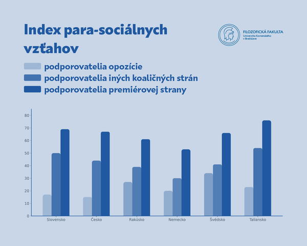TS_graf_Index para-sociálnych vzťahov